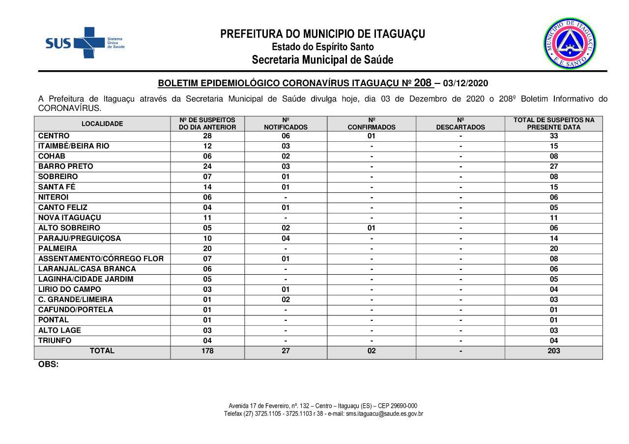 Prefeitura Municipal de Itaguaçu - BOLETIM INFORMATIVO CORONAVÍRUS Nº 178 -  31/10/2020