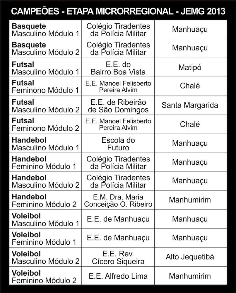 Prefeitura Municipal de Manhumirim - Manhumirim brilha na etapa  microrregional do JEMG