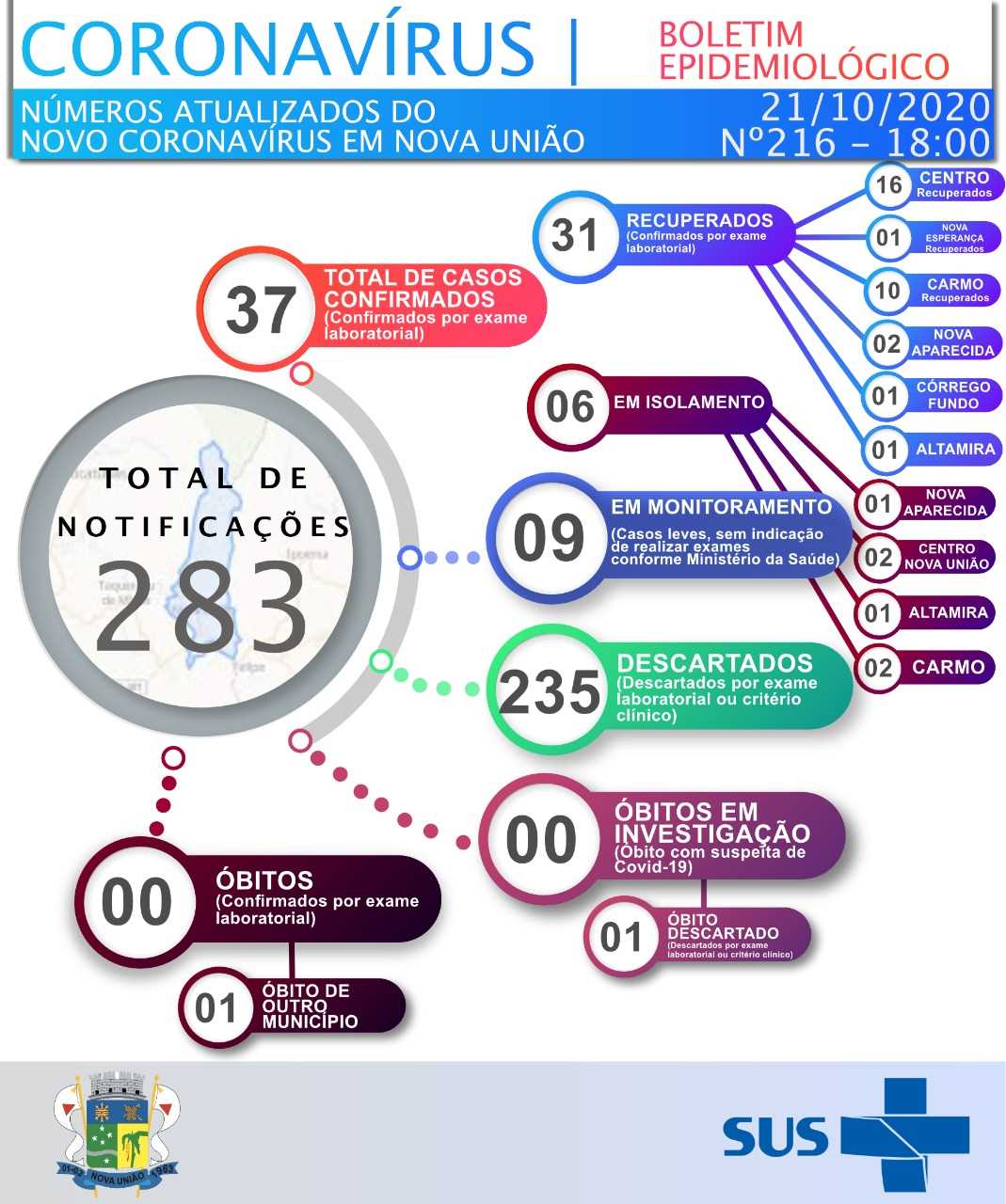 BOLETIM COVID-19 - 21/10/2020