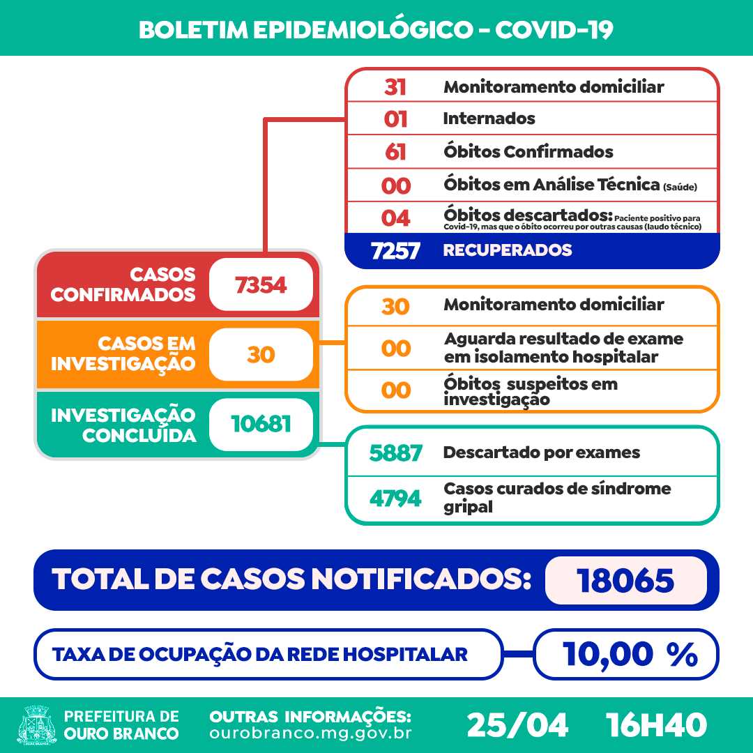 Resultado dos exames – 25/04