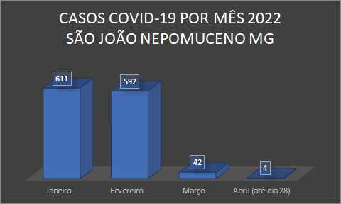 Prefeitura Municipal de São João Nepomuceno - Atualização dos números  Corona vírus (COVID-19) Dia 19 de ABRIL de 2022