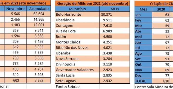 Sete Lagoas gera empregos em todos os setores no mês de março