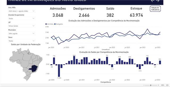 Sete Lagoas gera empregos em todos os setores no mês de março