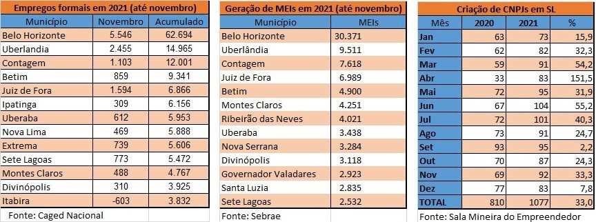 Sete Lagoas gera empregos em todos os setores no mês de março