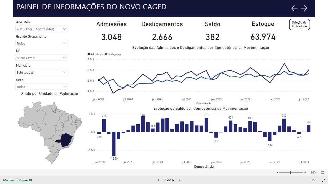 Sete Lagoas gera empregos em todos os setores no mês de março