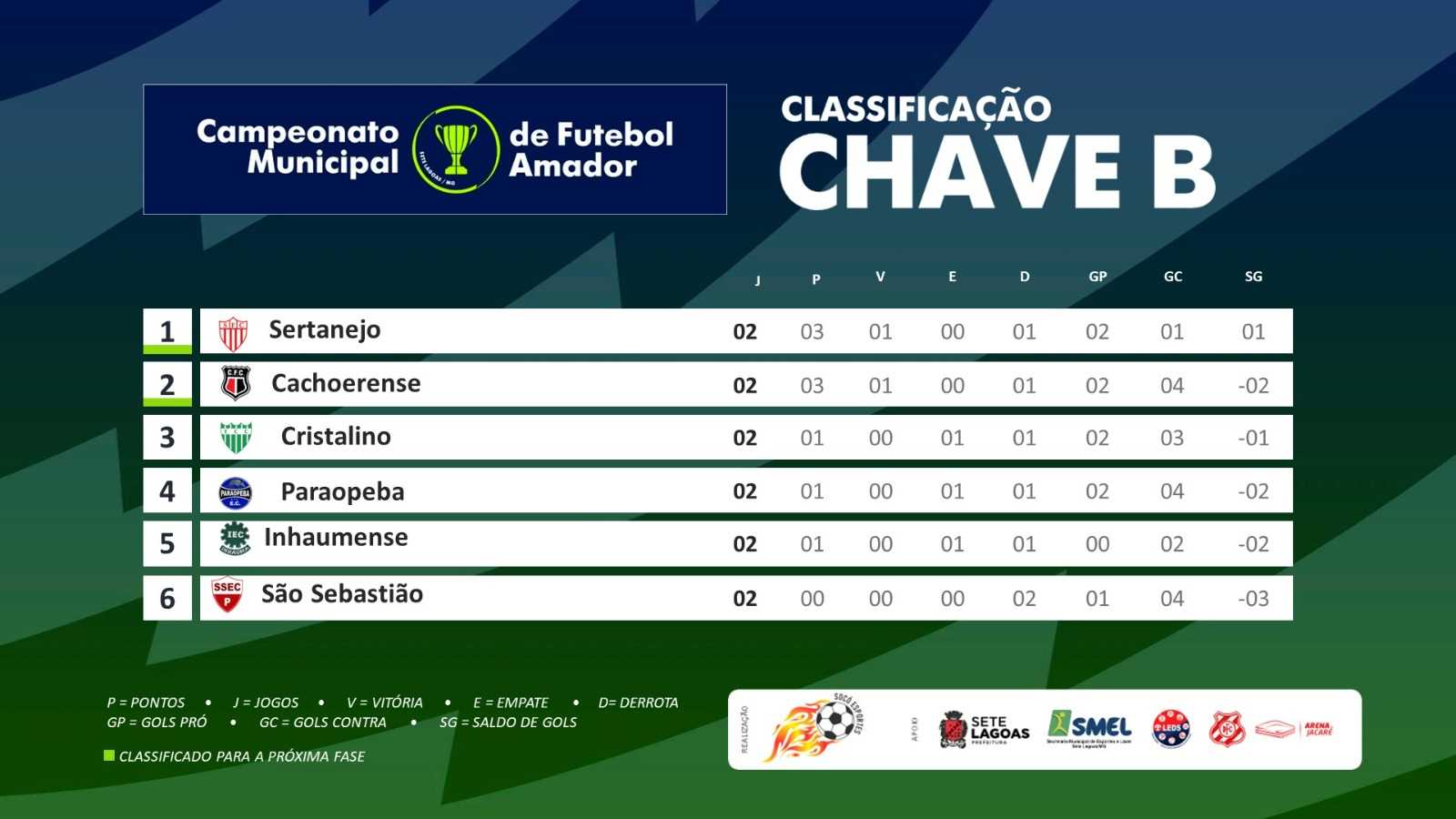 Sete Lagoas - Prefeitura Municipal - Campeonato Municipal de Futebol Amador  começa animado e promete grandes jogos também na 2ª rodada