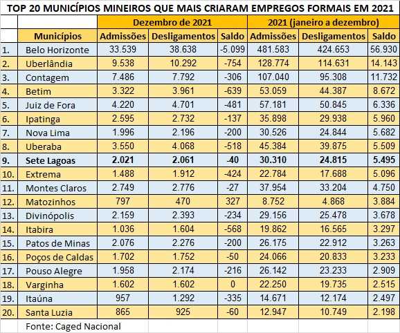 Sete Lagoas gera empregos em todos os setores no mês de março