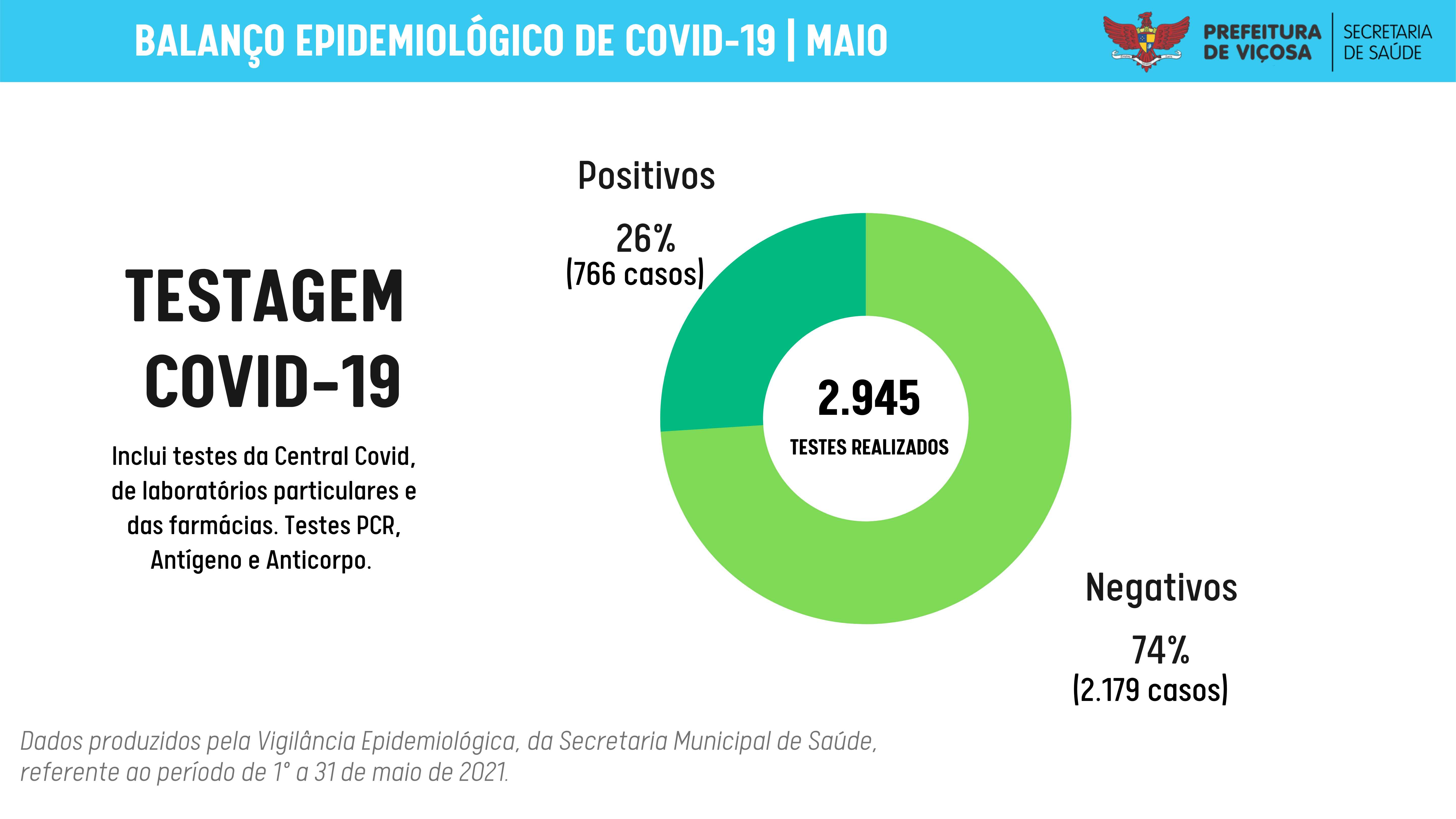 Prefeitura de Viçosa - Vigilância Epidemiológica divulga balanço da  Covid-19 referente ao mês de maio